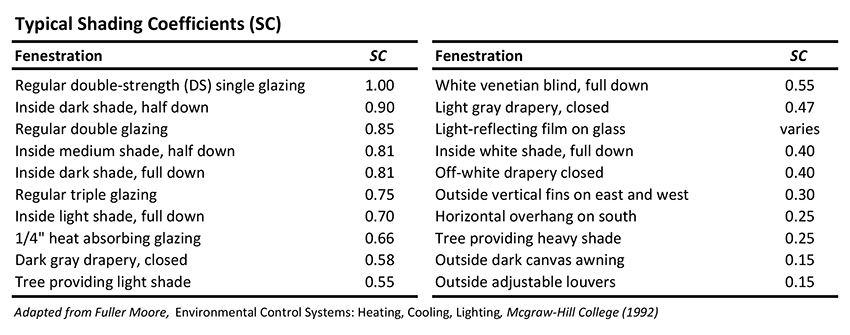 Table - Typical Shading Coefficients (SC).png